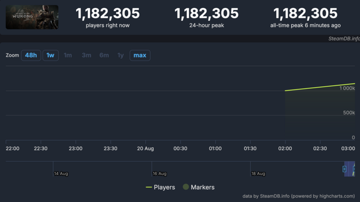 Black Myth: Wukong's Impressive Steam Numbers