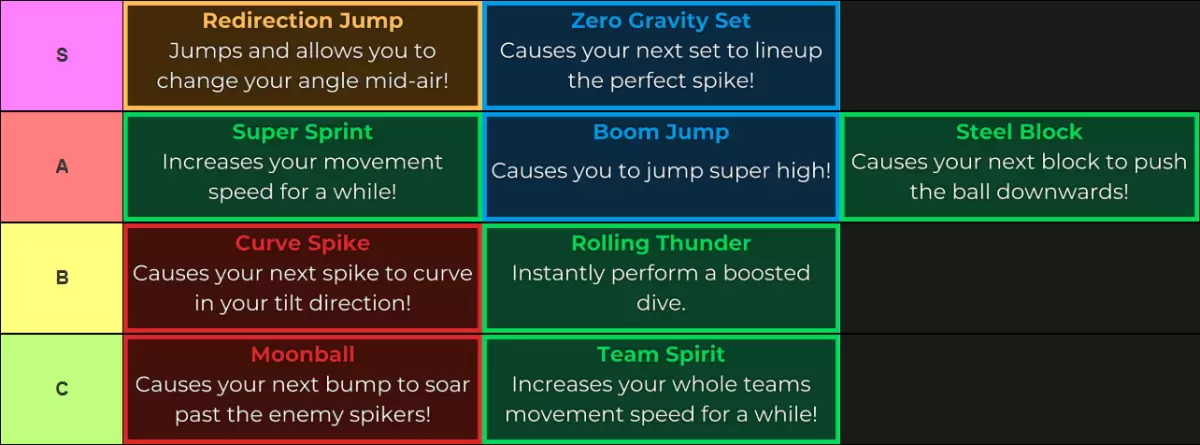 Haikyuu Legends abilities tier list for Update 5 made via TierMaker that goes as follows: S tier: Redirection Jump, Zero Gravity Set A tier: Super Sprint, Boom Jump, Steel Block B tier: Curve Spike, Rolling Thunder C tier: Moonball, Team Spirit
